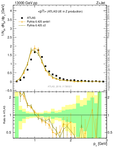 Plot of avgpt in 13000 GeV pp collisions