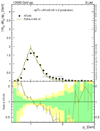 Plot of avgpt in 13000 GeV pp collisions