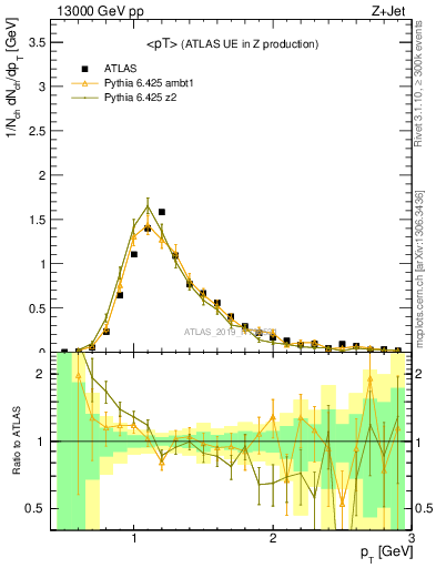 Plot of avgpt in 13000 GeV pp collisions
