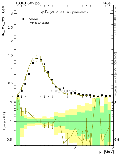 Plot of avgpt in 13000 GeV pp collisions