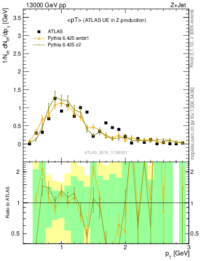Plot of avgpt in 13000 GeV pp collisions