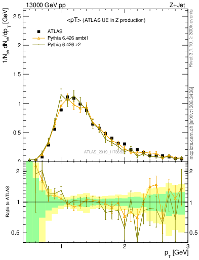 Plot of avgpt in 13000 GeV pp collisions
