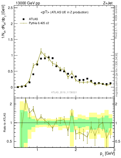 Plot of avgpt in 13000 GeV pp collisions