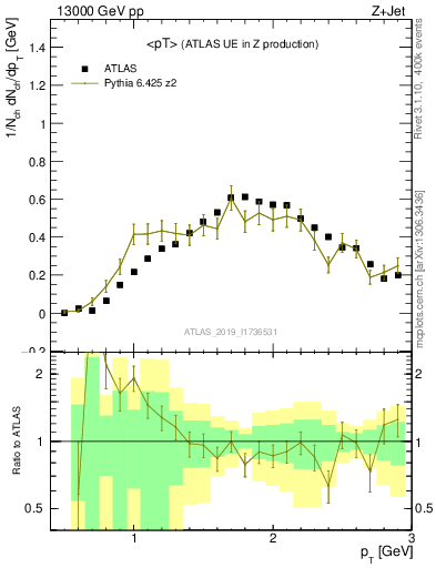 Plot of avgpt in 13000 GeV pp collisions