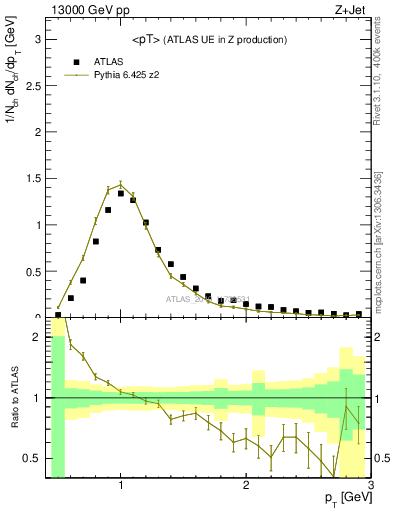 Plot of avgpt in 13000 GeV pp collisions