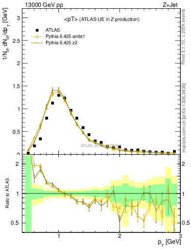 Plot of avgpt in 13000 GeV pp collisions