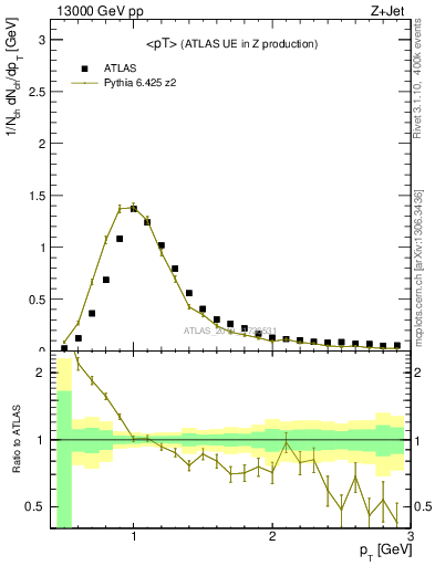 Plot of avgpt in 13000 GeV pp collisions