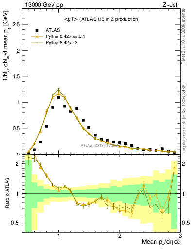 Plot of avgpt in 13000 GeV pp collisions