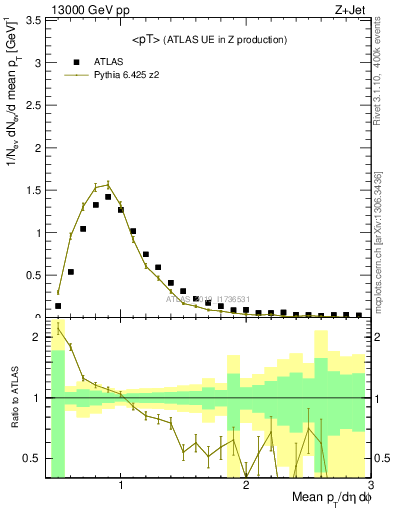 Plot of avgpt in 13000 GeV pp collisions