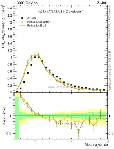 Plot of avgpt in 13000 GeV pp collisions