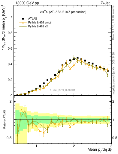 Plot of avgpt in 13000 GeV pp collisions