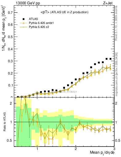 Plot of avgpt in 13000 GeV pp collisions