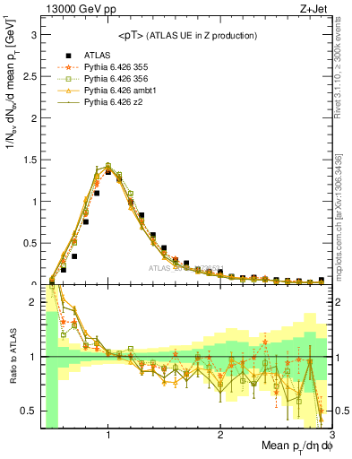 Plot of avgpt in 13000 GeV pp collisions