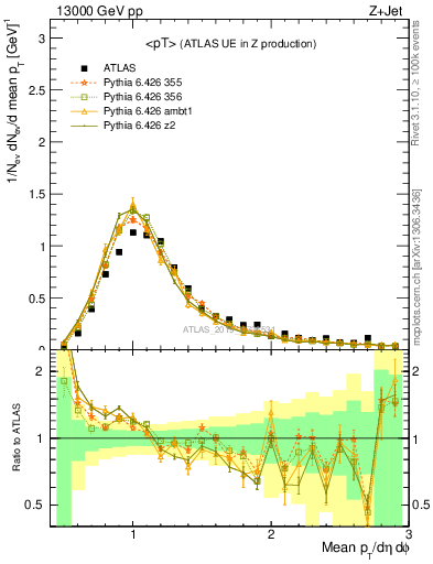 Plot of avgpt in 13000 GeV pp collisions