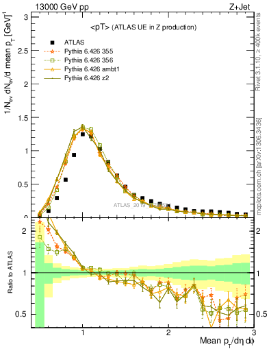 Plot of avgpt in 13000 GeV pp collisions