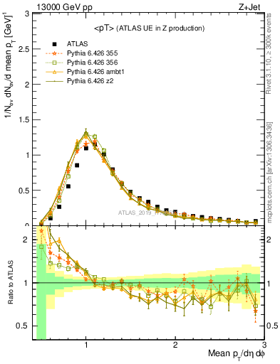 Plot of avgpt in 13000 GeV pp collisions