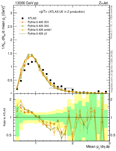 Plot of avgpt in 13000 GeV pp collisions