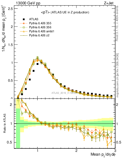 Plot of avgpt in 13000 GeV pp collisions