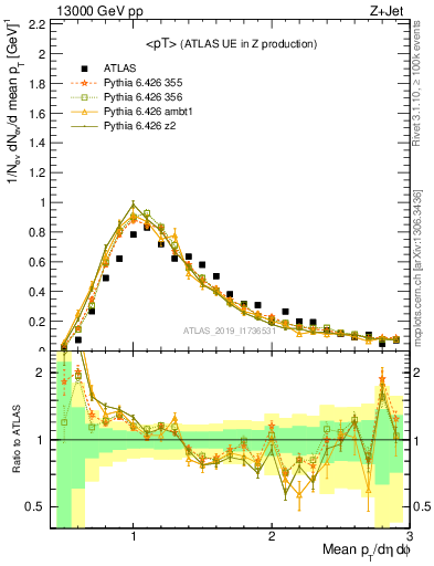 Plot of avgpt in 13000 GeV pp collisions