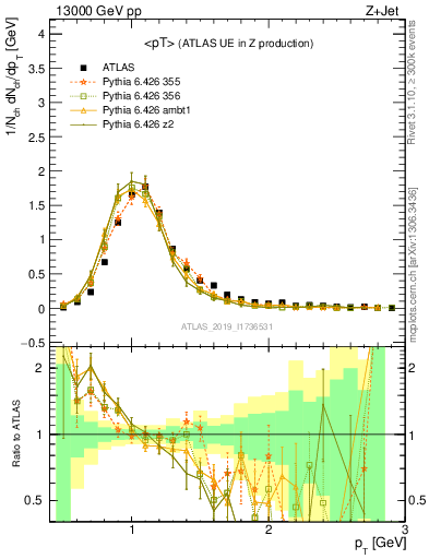 Plot of avgpt in 13000 GeV pp collisions
