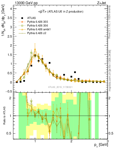 Plot of avgpt in 13000 GeV pp collisions