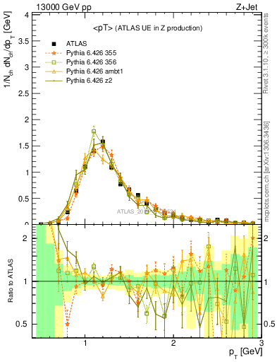 Plot of avgpt in 13000 GeV pp collisions