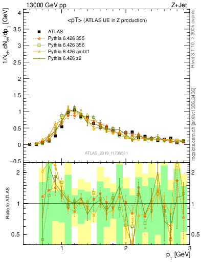 Plot of avgpt in 13000 GeV pp collisions