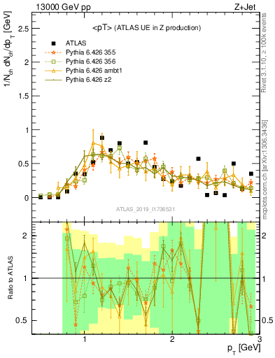 Plot of avgpt in 13000 GeV pp collisions