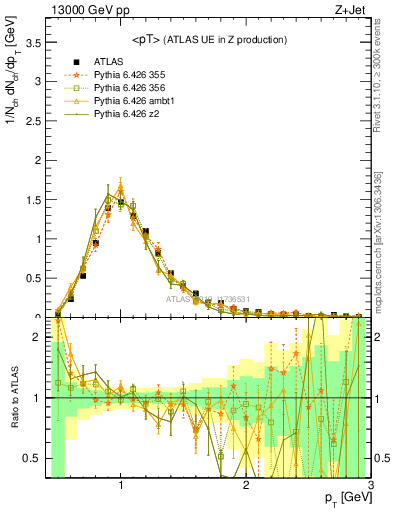 Plot of avgpt in 13000 GeV pp collisions