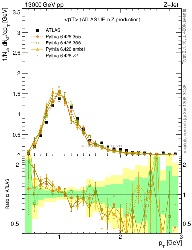 Plot of avgpt in 13000 GeV pp collisions