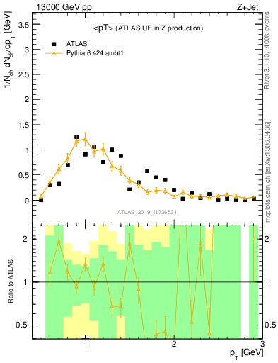 Plot of avgpt in 13000 GeV pp collisions