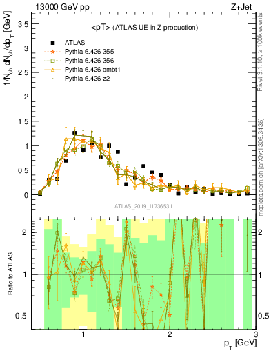 Plot of avgpt in 13000 GeV pp collisions
