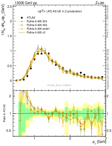 Plot of avgpt in 13000 GeV pp collisions