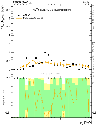 Plot of avgpt in 13000 GeV pp collisions