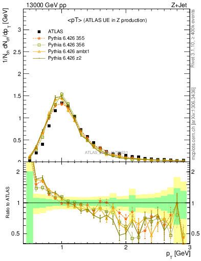 Plot of avgpt in 13000 GeV pp collisions