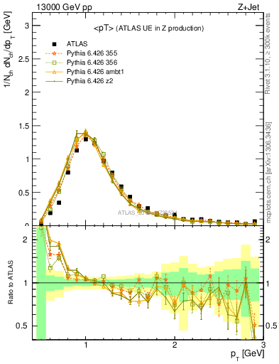 Plot of avgpt in 13000 GeV pp collisions
