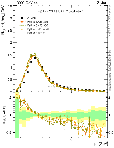 Plot of avgpt in 13000 GeV pp collisions
