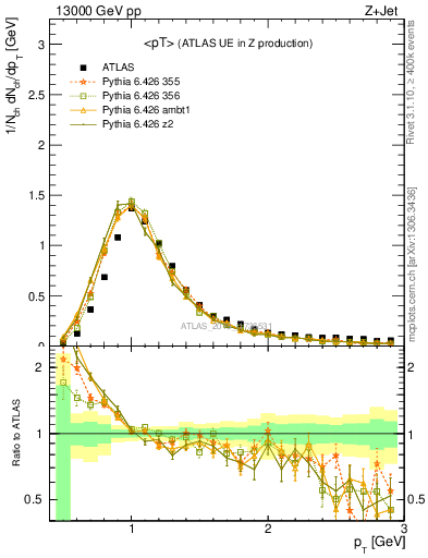 Plot of avgpt in 13000 GeV pp collisions