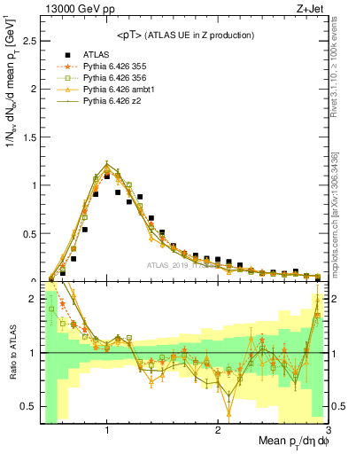 Plot of avgpt in 13000 GeV pp collisions