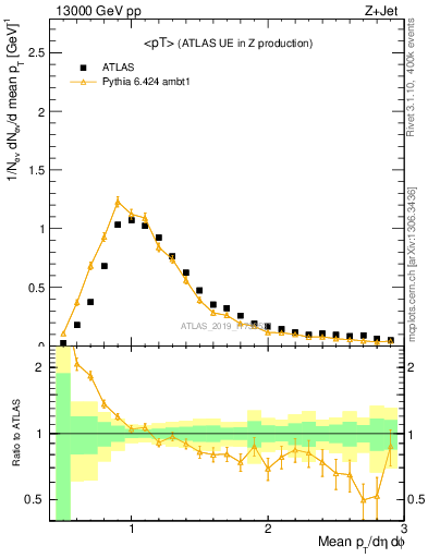 Plot of avgpt in 13000 GeV pp collisions
