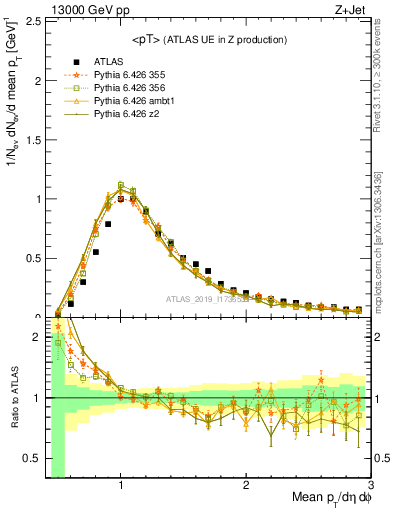 Plot of avgpt in 13000 GeV pp collisions