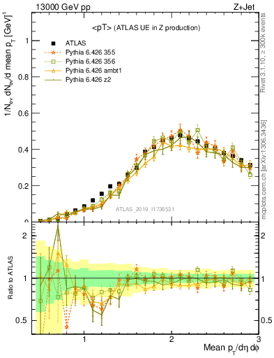 Plot of avgpt in 13000 GeV pp collisions