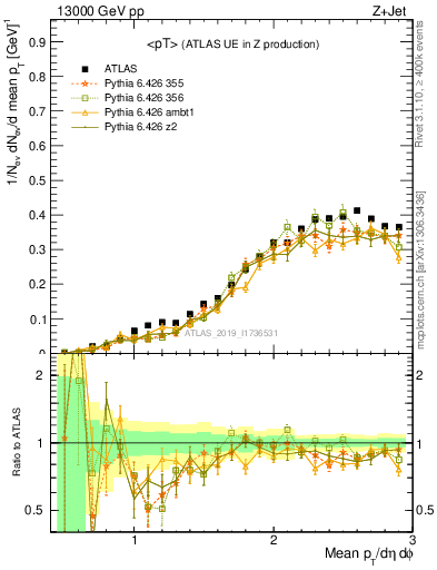 Plot of avgpt in 13000 GeV pp collisions
