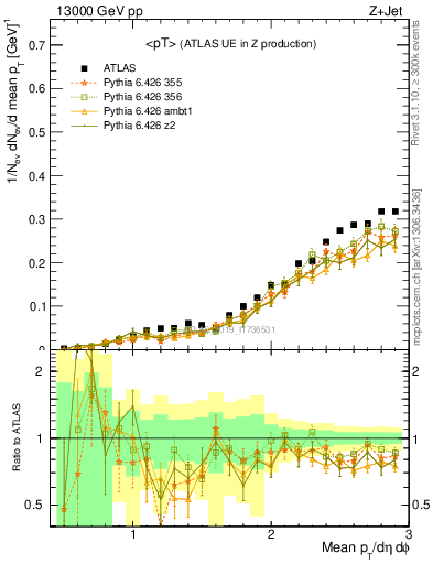 Plot of avgpt in 13000 GeV pp collisions