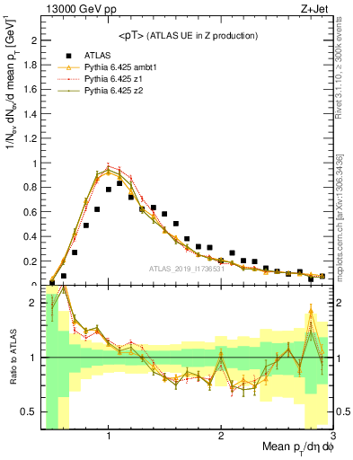 Plot of avgpt in 13000 GeV pp collisions