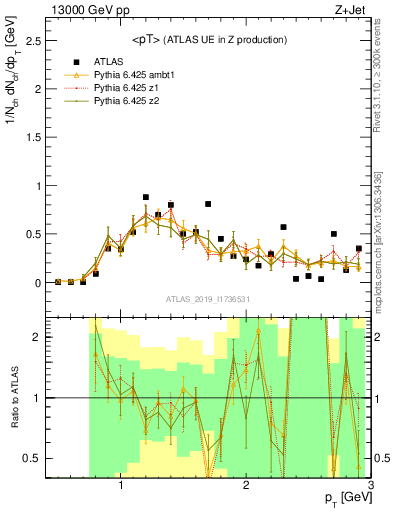 Plot of avgpt in 13000 GeV pp collisions