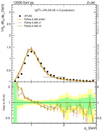Plot of avgpt in 13000 GeV pp collisions