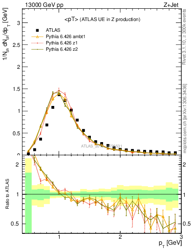 Plot of avgpt in 13000 GeV pp collisions