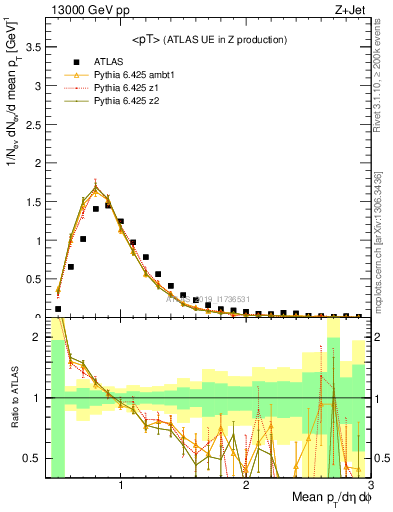 Plot of avgpt in 13000 GeV pp collisions