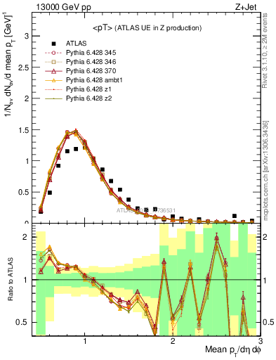 Plot of avgpt in 13000 GeV pp collisions